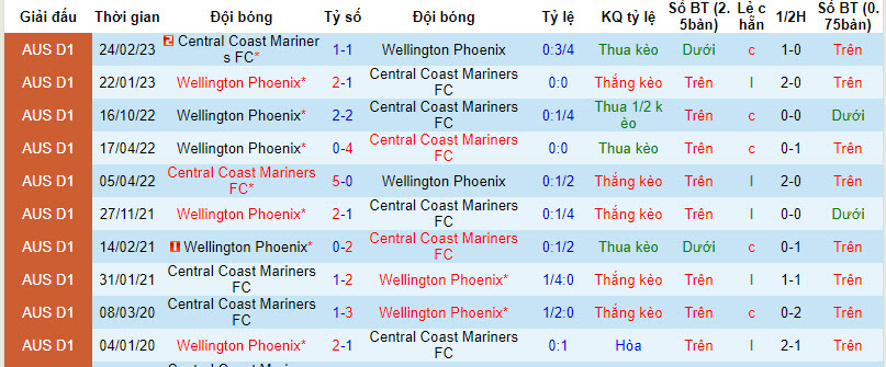 Nhận định, soi kèo Wellington Phoenix vs Central Coast Mariners, 10h ngày 6/2: Nới rộng cách biệt - Ảnh 3