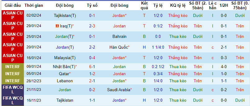 Soi bảng dự đoán tỷ số chính xác Jordan vs Hàn Quốc, 22h ngày 6/2 - Ảnh 3