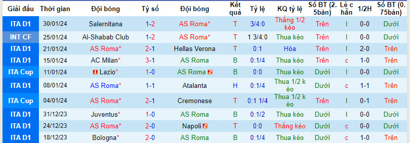 Soi bảng dự đoán tỷ số chính xác Roma vs Cagliari, 2h45 ngày 6/2 - Ảnh 2