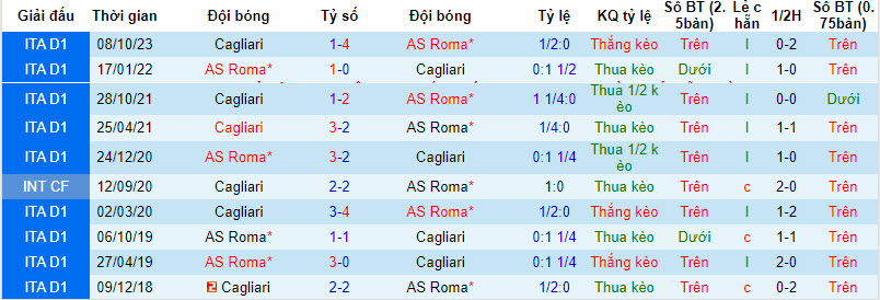 Soi bảng dự đoán tỷ số chính xác Roma vs Cagliari, 2h45 ngày 6/2 - Ảnh 4
