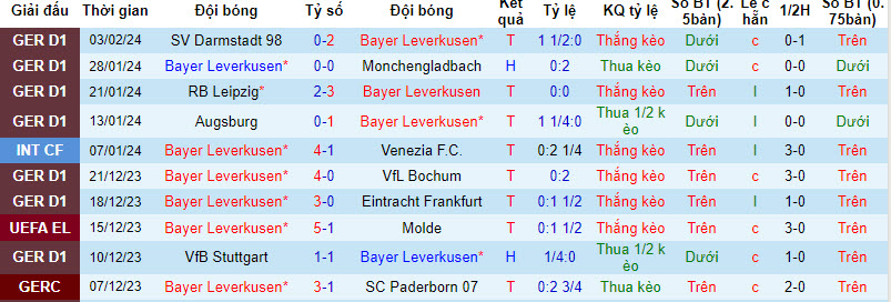 Soi kèo hiệp 1 Leverkusen vs Stuttgart, 2h45 ngày 7/2 - Ảnh 1