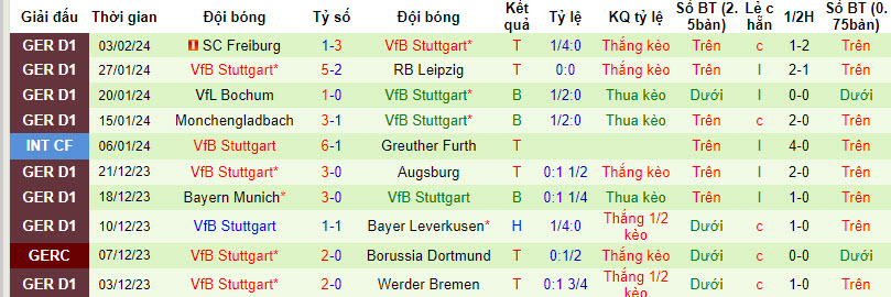 Soi kèo hiệp 1 Leverkusen vs Stuttgart, 2h45 ngày 7/2 - Ảnh 2