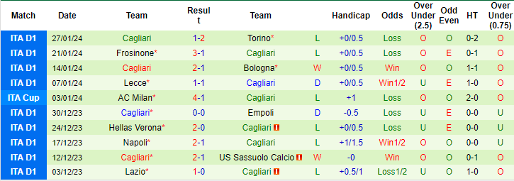 Soi kèo hiệp 1 Roma vs Cagliari, 2h45 ngày 6/2 - Ảnh 2
