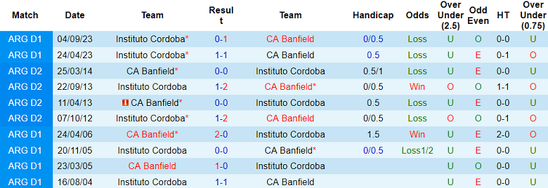Thành tích lịch sử đối đầu Banfield vs Instituto, 8h ngày 6/2 - Ảnh 1