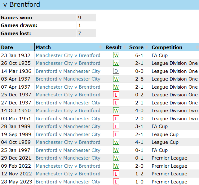 Thành tích lịch sử đối đầu Brentford vs Man City, 3h ngày 6/2 - Ảnh 1