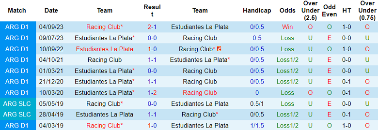 Thành tích lịch sử đối đầu Estudiantes vs Racing Club, 7h30 ngày 6/2 - Ảnh 1