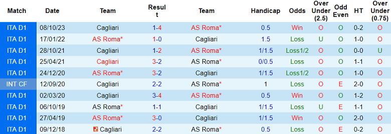 Thành tích lịch sử đối đầu Roma vs Cagliari, 2h45 ngày 6/2 - Ảnh 1