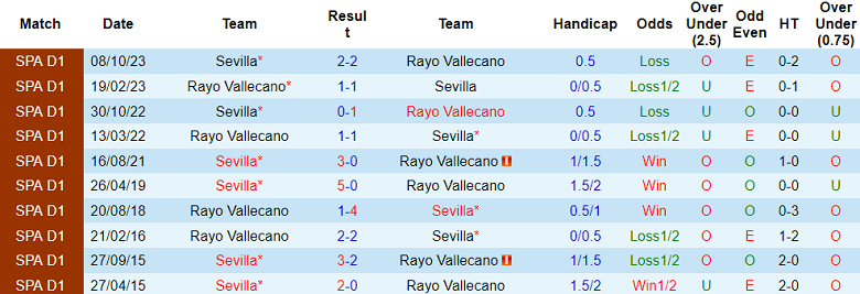 Thành tích lịch sử đối đầu Vallecano vs Sevilla, 3h ngày 6/2 - Ảnh 1