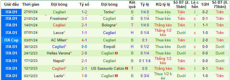 Tỷ lệ kèo nhà cái Roma vs Cagliari mới nhất, 2h45 ngày 6/2 - Ảnh 3