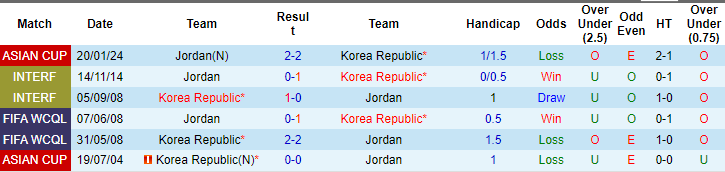 Kèo thẻ phạt ngon ăn Jordan vs Hàn Quốc, 22h ngày 6/2 - Ảnh 3
