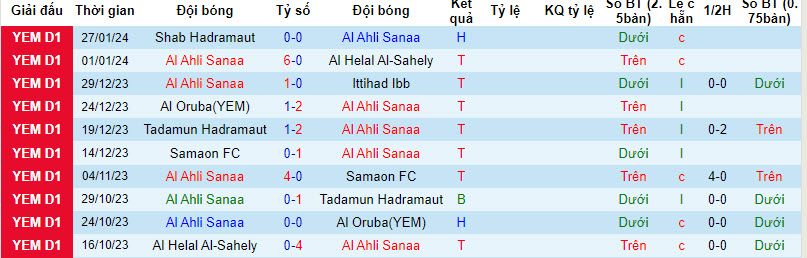 Nhận định, soi kèo Ahli San'a vs Hadhramaut, 19h30 ngày 6/2: Chủ nhà lấy vé - Ảnh 1