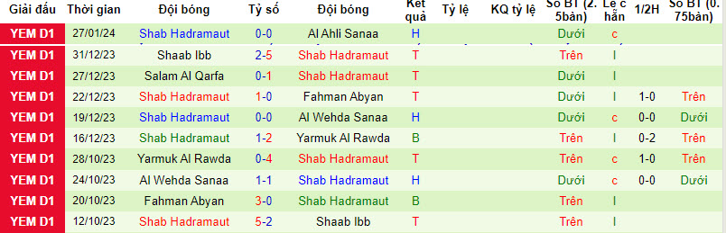 Nhận định, soi kèo Ahli San'a vs Hadhramaut, 19h30 ngày 6/2: Chủ nhà lấy vé - Ảnh 2