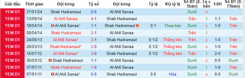 Nhận định, soi kèo Ahli San'a vs Hadhramaut, 19h30 ngày 6/2: Chủ nhà lấy vé - Ảnh 3
