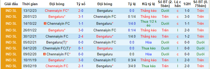 Nhận định, soi kèo Bengaluru vs Chennaiyin, 21h ngày 7/2: Chen chân top 6 - Ảnh 3