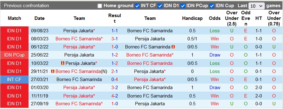 Nhận định, soi kèo Borneo vs Persija Jakarta, 19h ngày 6/2: Nối dài mạch thăng hoa - Ảnh 3