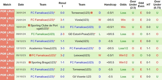 Nhận định, soi kèo Estrela U23 vs Famalicão U23, 22h ngày 6/2: Níu chân nhau - Ảnh 2