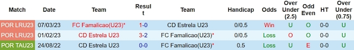 Nhận định, soi kèo Estrela U23 vs Famalicão U23, 22h ngày 6/2: Níu chân nhau - Ảnh 3