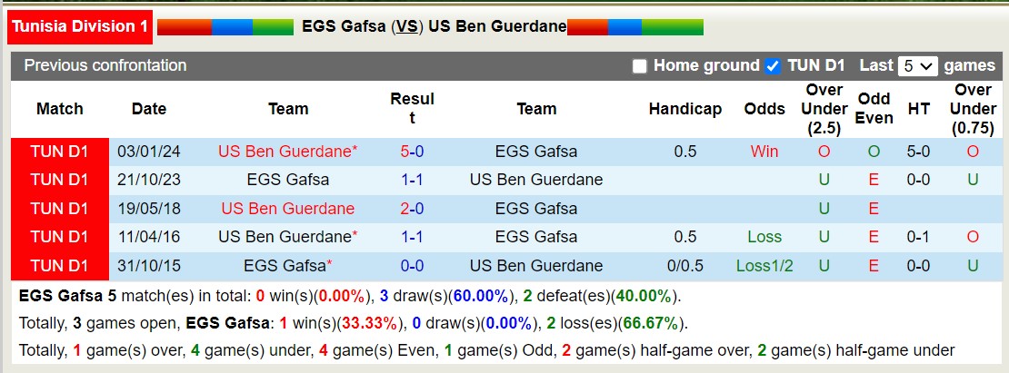 Nhận định, soi kèo Gafsa vs Ben Guerdane, 20h ngày 7/2: Trái đắng sân nhà - Ảnh 3
