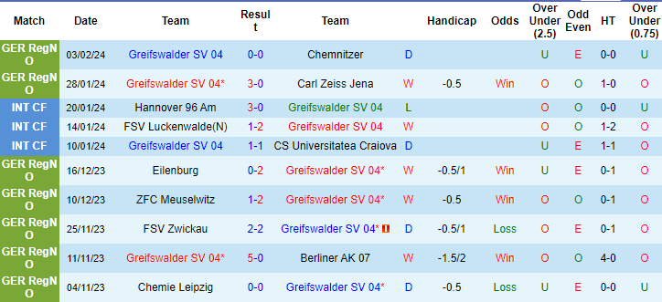 Nhận định, soi kèo Greifswald vs Altglienicke, 20h ngày 6/2: Tin ở chủ nhà - Ảnh 1