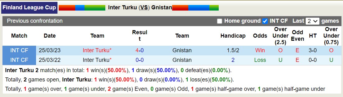 Nhận định, soi kèo Inter Turku vs Gnistan, 18h ngày 7/2: Ác mộng xa nhà - Ảnh 3
