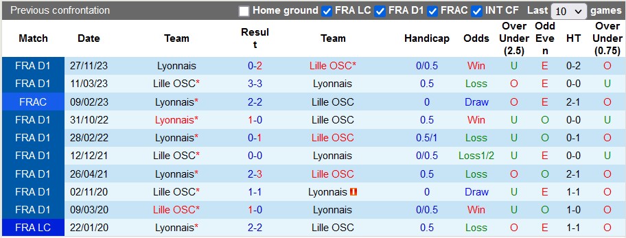 Nhận định, soi kèo Lyon vs Lille, 0h30 ngày 8/2 - Ảnh 3