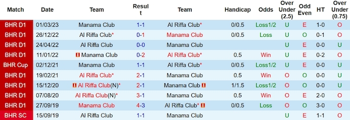 Nhận định, soi kèo Manama vs Riffa, 23h ngày 6/2: Phong độ lên cao - Ảnh 3