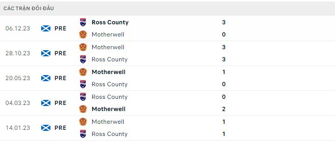 Nhận định, soi kèo Motherwell vs Ross County, 2h45 ngày 7/2: Tiếp tục bất bại - Ảnh 3