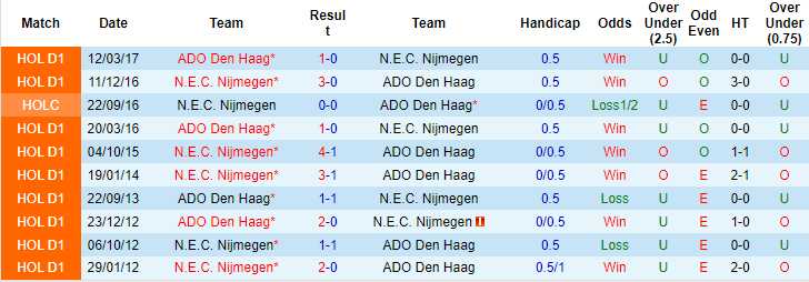 Nhận định, soi kèo NEC vs ADO Den Haag, 2h ngày 7/2: Tiếp tục bay cao - Ảnh 3
