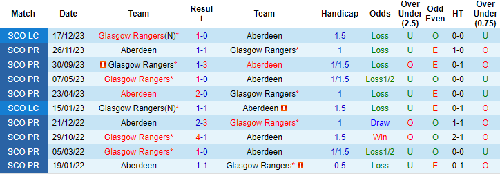 Nhận định, soi kèo Rangers vs Aberdeen, 3h ngày 7/2: Tiếp đà thăng hoa - Ảnh 3