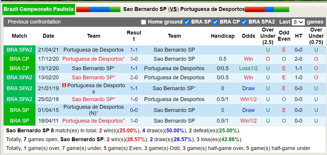 Nhận định, soi kèo São Bernardo vs Portuguesa, 7h30 ngày 8/2: Nước mắt xa nhà - Ảnh 3