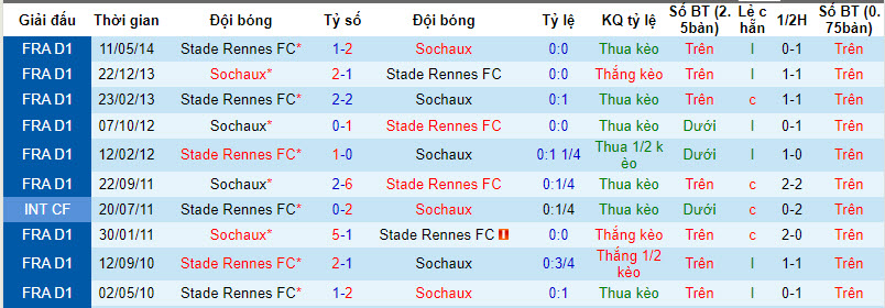 Nhận định, soi kèo Sochaux vs Rennes, 2h45 ngày 7/2: Ngoài dự đoán - Ảnh 3