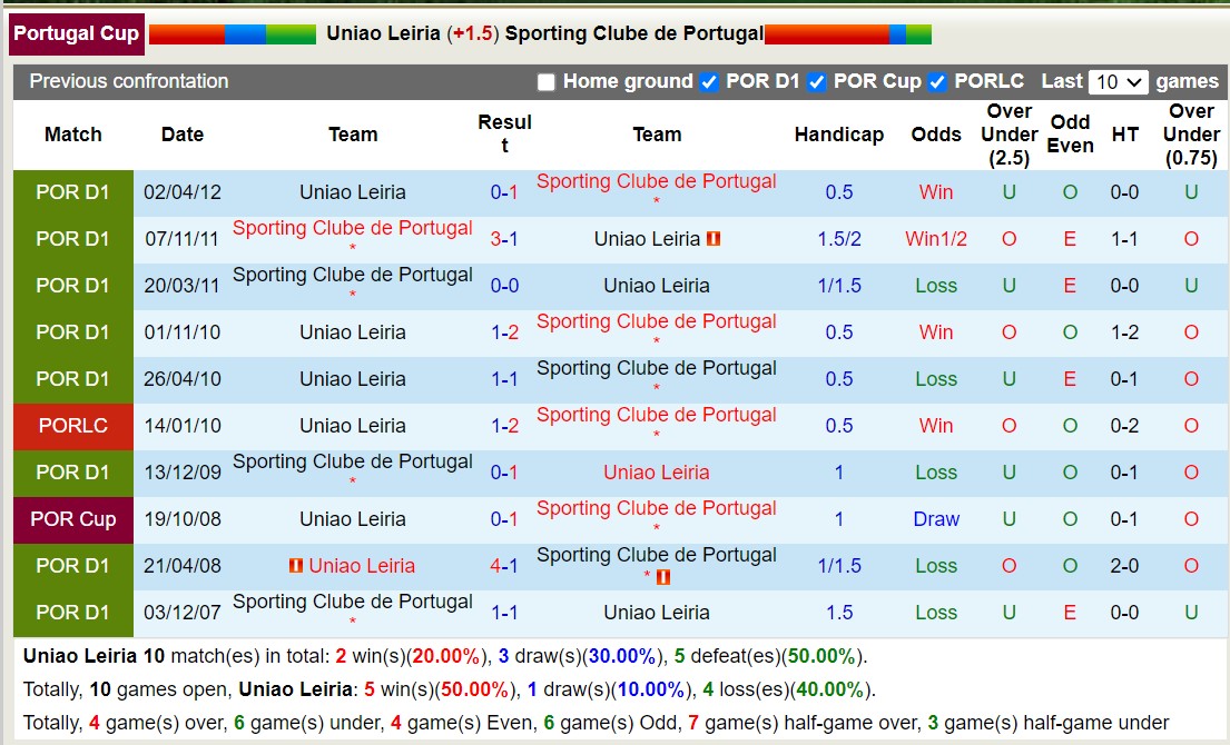Nhận định, soi kèo União Leiria vs Sporting Lisbon, 3h45 ngày 8/2: Tưng bừng bắn phá - Ảnh 3