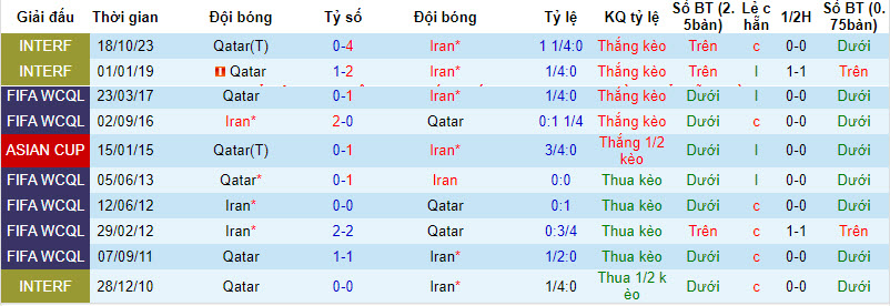 Soi bảng dự đoán tỷ số chính xác Iran vs Qatar, 22h ngày 7/2 - Ảnh 4
