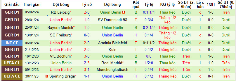 Soi bảng vị cầu thủ ghi bàn Mainz vs Union Berlin, 0h30 ngày 8/2 - Ảnh 3