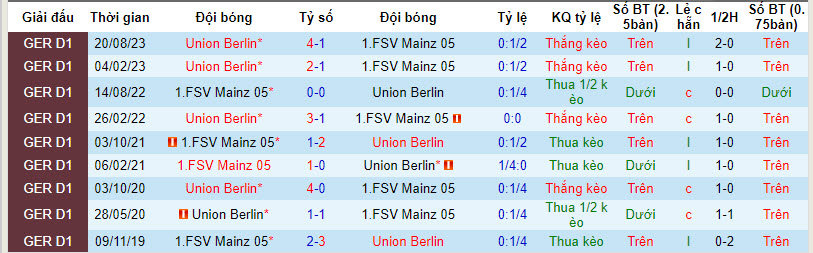 Soi kèo hiệp 1 Mainz vs Union Berlin, 0h30 ngày 8/2 - Ảnh 4