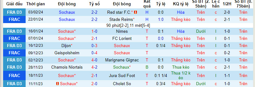 Soi kèo phạt góc Sochaux vs Rennes, 2h45 ngày 7/2 - Ảnh 2