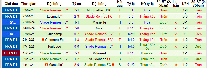 Soi kèo phạt góc Sochaux vs Rennes, 2h45 ngày 7/2 - Ảnh 3