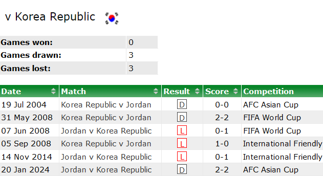 Thành tích lịch sử đối đầu Jordan vs Hàn Quốc, 22h ngày 6/2 - Ảnh 1