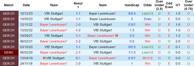 Thành tích lịch sử đối đầu Leverkusen vs Stuttgart, 2h45 ngày 7/2 - Ảnh 1