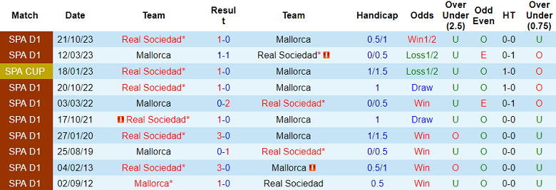Thành tích lịch sử đối đầu Mallorca vs Sociedad, 3h ngày 7/2 - Ảnh 1