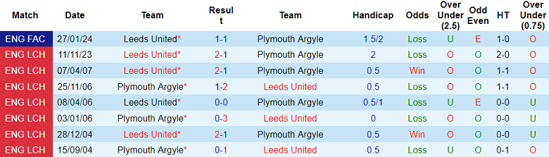 Thành tích lịch sử đối đầu Plymouth vs Leeds, 2h45 ngày 7/2 - Ảnh 1