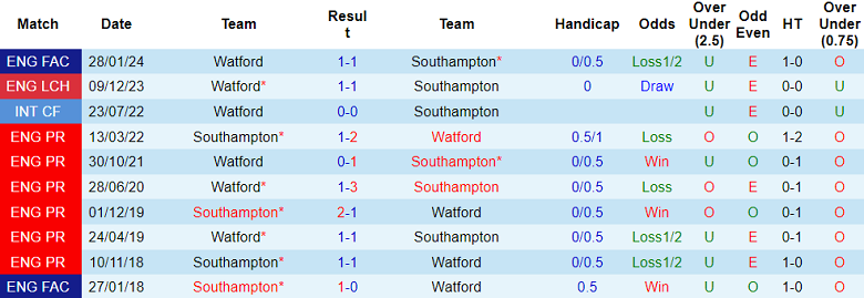 Thành tích lịch sử đối đầu Southampton vs Watford, 2h45 ngày 7/2 - Ảnh 1