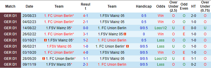 Kèo thẻ phạt ngon ăn Mainz vs Union Berlin, 0h30 ngày 8/2 - Ảnh 3
