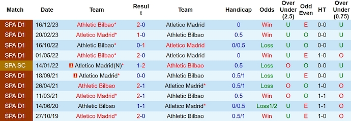 Nhận định, soi kèo Atletico vs Bilbao, 3h30 ngày 8/2: Hơn cả Clasico - Ảnh 3