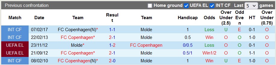 Nhận định, soi kèo Copenhagen vs Molde, 2h ngày 9/2 - Ảnh 3
