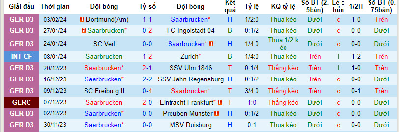 Nhận định, soi kèo Saarbrücken vs Mönchengladbach, 2h45 ngày 8/2: Hiện tượng khó giải mã - Ảnh 1
