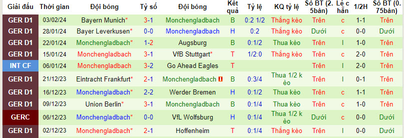 Nhận định, soi kèo Saarbrücken vs Mönchengladbach, 2h45 ngày 8/2: Hiện tượng khó giải mã - Ảnh 2