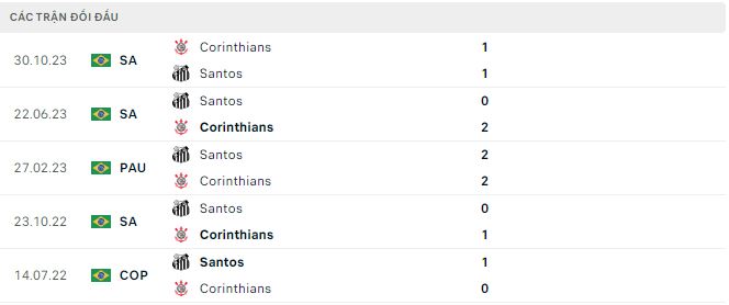 Nhận định, soi kèo Santos vs Corinthians, 5h10 ngày 8/2: Nối dài chuỗi ngày buồn - Ảnh 3