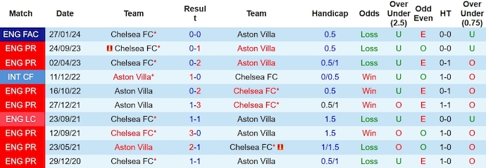 Soi kèo hiệp 1 Aston Villa vs Chelsea, 3h ngày 8/2 - Ảnh 3