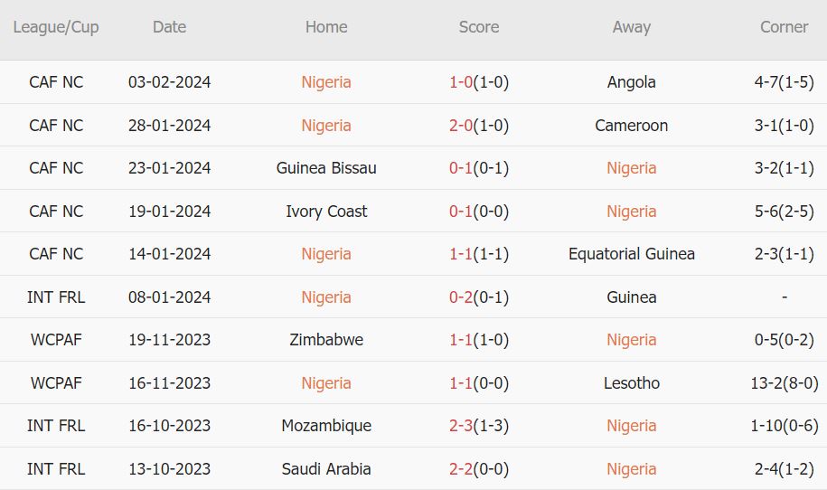 Soi kèo phạt góc Nigeria vs Nam Phi, 0h ngày 8/2 - Ảnh 1